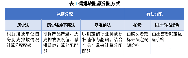 你都搞清楚了嗎？碳盤查、碳核查、碳分配、碳交易